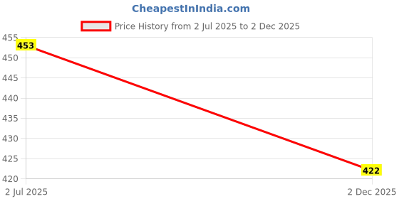 flipkart.com kateclo Printed Women Waistcoat kateclo Price History Graph from 2 Jul 2025 to 2 Dec 2025
