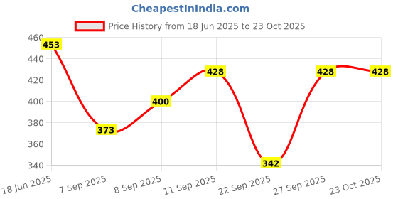flipkart.com kateclo Printed Women Waistcoat kateclo Price History Graph from 18 Jun 2025 to 23 Oct 2025