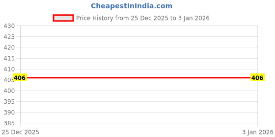 flipkart.com kateclo Women Solid Brown Track Pants kateclo Price History Graph from 25 Dec 2025 to 31 Dec 2025