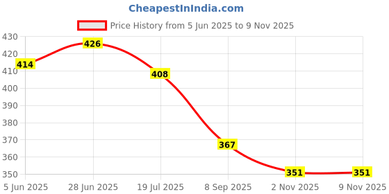 flipkart.com katenia Black Synthetic Leather Casual Loafers For Men katenia Price History Graph from 5 Jun 2025 to 8 Nov 2025