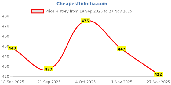 flipkart.com katenia Brown Office Wear & Party Wear Semi Formal shoes Slip On For Men katenia Price History Graph from 18 Sep 2025 to 27 Nov 2025