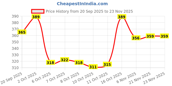 flipkart.com katenia Formal shoes for Men's Lace Up For Men katenia Price History Graph from 20 Sep 2025 to 22 Nov 2025