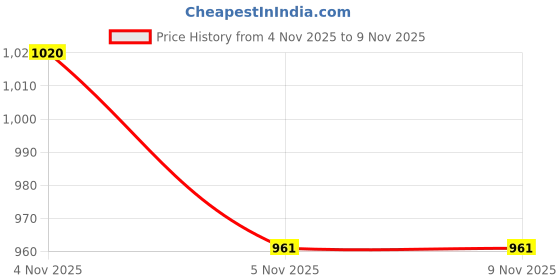 flipkart.com nasir ali Kathak, Bharata Muni, Bharatanatyam, Kathakali Ghungroo nasir ali Price History Graph from 4 Nov 2025 to 8 Nov 2025