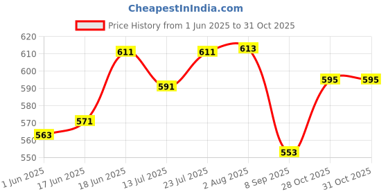 flipkart.com uapan Kathak, Bharata Muni, Odissi, Kathakali Ghungroo uapan Price History Graph from 1 Jun 2025 to 30 Oct 2025