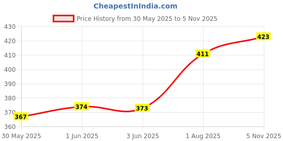 flipkart.com holy krishna Kathak, Bharatanatyam Ghungroo holy krishna Price History Graph from 30 May 2025 to 5 Nov 2025