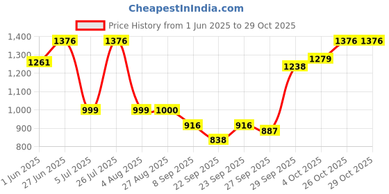 flipkart.com sinha Kathak, Bharatanatyam, Kuchipudi, Kathakali Ghungroo sinha Price History Graph from 1 Jun 2025 to 29 Oct 2025