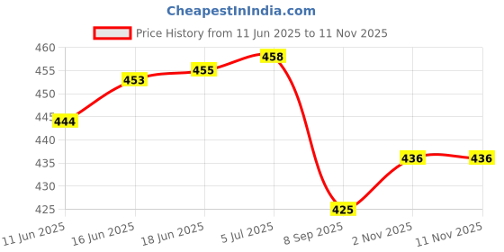 flipkart.com sinha Kathak, Bharatanatyam, Kuchipudi, Kathakali Ghungroo sinha Price History Graph from 11 Jun 2025 to 9 Nov 2025