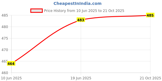 flipkart.com prisha india craft Kathak, Bharatanatyam, Kuchipudi, Odissi Ghungroo prisha india craft Price History Graph from 10 Jun 2025 to 21 Oct 2025