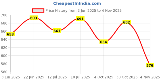 flipkart.com prisha india craft Kathak, Bharatanatyam, Kuchipudi, Odissi Ghungroo prisha india craft Price History Graph from 3 Jun 2025 to 4 Nov 2025