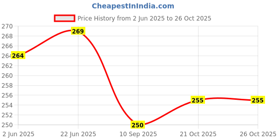 flipkart.com sksm Kathak, Bharatanatyam, Odissi Ghungroo sksm Price History Graph from 2 Jun 2025 to 25 Oct 2025