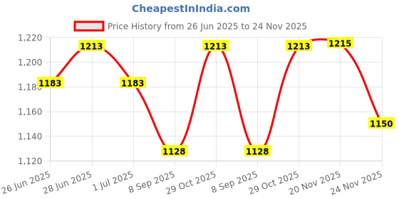 flipkart.com sksm Kathak, Bharatanatyam, Odissi Ghungroo sksm Price History Graph from 26 Jun 2025 to 24 Nov 2025
