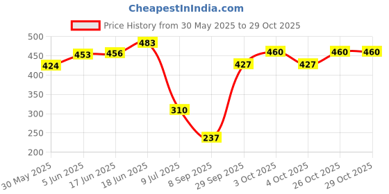 flipkart.com sinha Kathak, Bharatanatyam, Odissi, Kathakali, Chhau Ghungroo sinha Price History Graph from 30 May 2025 to 29 Oct 2025