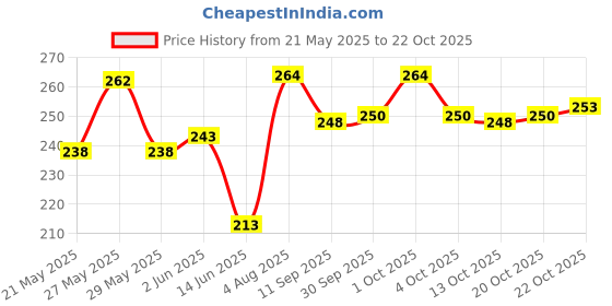 flipkart.com sinha Kathak, Bharatanatyam, Odissi, Kuchipudi Ghungroo sinha Price History Graph from 21 May 2025 to 22 Oct 2025
