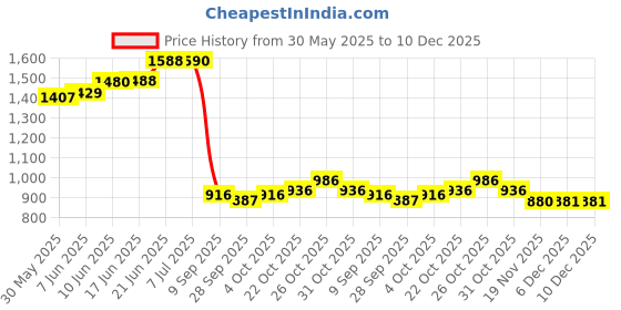 flipkart.com sksm Kathak, Bharatanatyam, Odissi, Mohiniyattam, Satriya, Kuchipudi, Kathakali Ghungroo sksm Price History Graph from 30 May 2025 to 10 Dec 2025