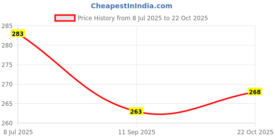 flipkart.com sksm metals Kathak, Bharatanatyam, Odissi, Mohiniyattam, Satriya, Kuchipudi, Kathakali Ghungroo sksm metals Price History Graph from 8 Jul 2025 to 21 Oct 2025
