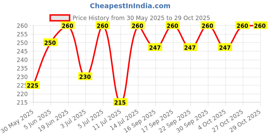 flipkart.com pranchi metals Kathak Ghungroo pranchi metals Price History Graph from 30 May 2025 to 29 Oct 2025