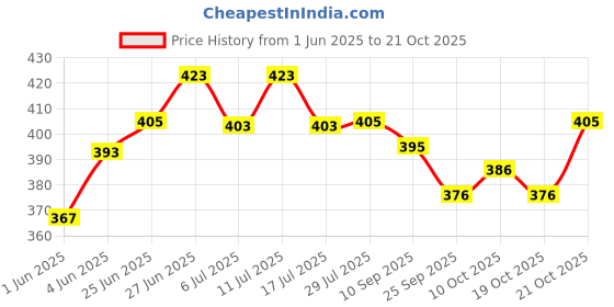 flipkart.com vishal india craft Kathak Ghungroo vishal india craft Price History Graph from 1 Jun 2025 to 21 Oct 2025