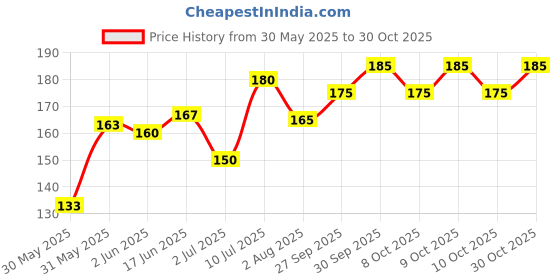 flipkart.com pranchi Kathak Ghungroo pranchi Price History Graph from 30 May 2025 to 30 Oct 2025