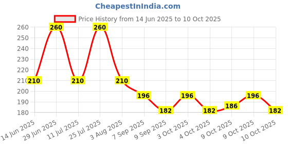 flipkart.com kanha hub Kathak Ghungroo kanha hub Price History Graph from 14 Jun 2025 to 10 Oct 2025