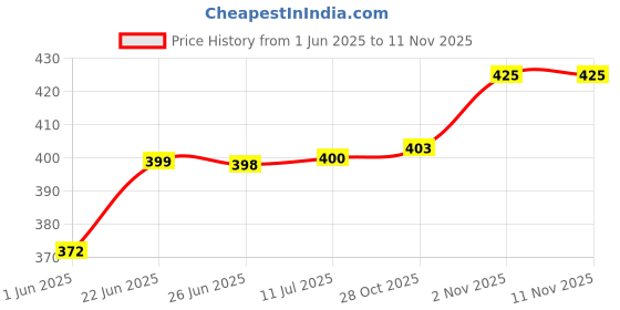 flipkart.com vishal india mart Kathak Ghungroo vishal india mart Price History Graph from 1 Jun 2025 to 11 Nov 2025