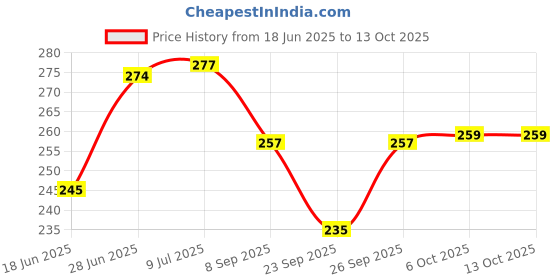 flipkart.com fancy steps Kathak Ghungroo fancy steps Price History Graph from 18 Jun 2025 to 12 Oct 2025