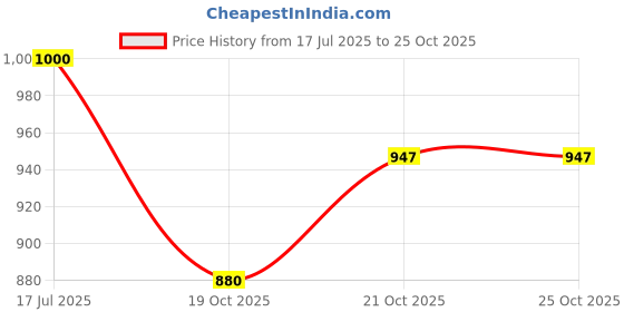 flipkart.com tijarat Kathak, Kuchipudi, Bharatanatyam, Odissi Ghungroo tijarat Price History Graph from 17 Jul 2025 to 22 Oct 2025