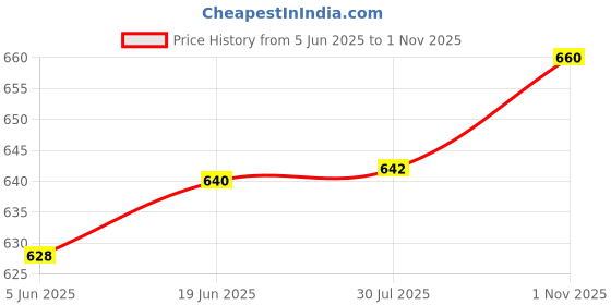 flipkart.com uapan Kathak, Odissi, Bharatanatyam, Chhau Ghungroo uapan Price History Graph from 5 Jun 2025 to 1 Nov 2025