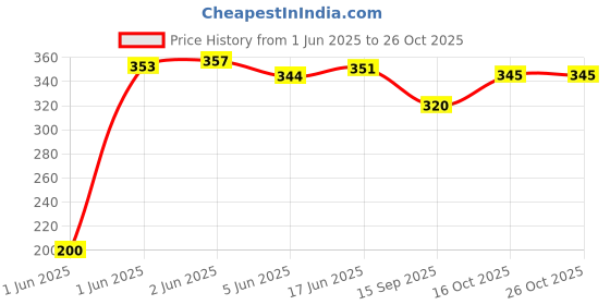 flipkart.com uapan Kathak, Odissi, Bharatanatyam Ghungroo uapan Price History Graph from 1 Jun 2025 to 26 Oct 2025