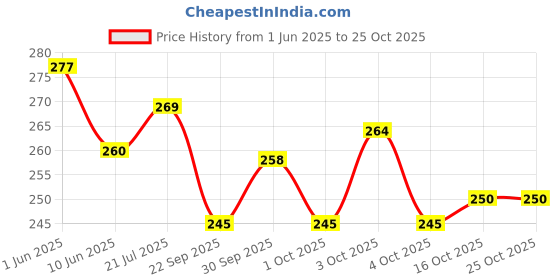 flipkart.com uapan Kathak, Odissi, Bharatanatyam Ghungroo uapan Price History Graph from 1 Jun 2025 to 25 Oct 2025