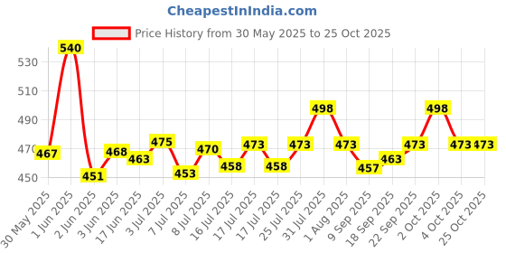flipkart.com uapan Kathak, Odissi, Bharatanatyam Ghungroo uapan Price History Graph from 30 May 2025 to 25 Oct 2025