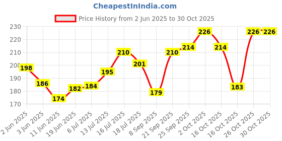 flipkart.com uapan Kathak, Odissi, Bharatanatyam Ghungroo uapan Price History Graph from 2 Jun 2025 to 29 Oct 2025