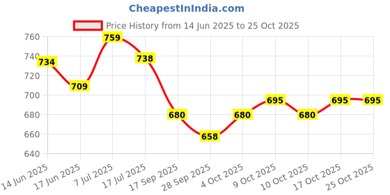 flipkart.com uapan Kathak, Odissi, Bharatanatyam Ghungroo uapan Price History Graph from 14 Jun 2025 to 25 Oct 2025