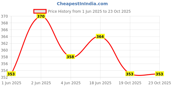 flipkart.com uapan metalcraft Kathak, Odissi, Bharatanatyam, Kuchipudi Ghungroo uapan metalcraft Price History Graph from 1 Jun 2025 to 23 Oct 2025
