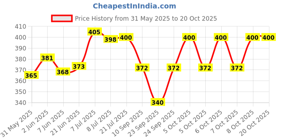 flipkart.com uapan Kathak, Satriya, Bharata Muni, Mohiniyattam, Chhau, Kuchipudi, Gaudiya Nritya, Manipuri, Odissi, Bharatanatyam Ghungroo uapan Price History Graph from 31 May 2025 to 20 Oct 2025
