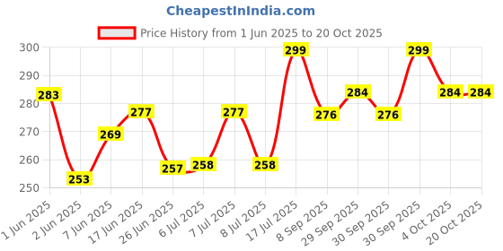 flipkart.com uapan Kathak, Satriya, Bharata Muni, Mohiniyattam, Chhau, Kuchipudi, Gaudiya Nritya, Manipuri, Odissi, Bharatanatyam Ghungroo uapan Price History Graph from 1 Jun 2025 to 20 Oct 2025