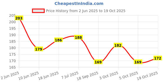 flipkart.com uapan Kathak, Satriya, Bharata Muni, Mohiniyattam, Chhau, Kuchipudi, Gaudiya Nritya, Manipuri, Odissi, Bharatanatyam Ghungroo uapan Price History Graph from 2 Jun 2025 to 19 Oct 2025