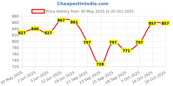 flipkart.com uapan Kathak, Satriya, Bharata Muni, Mohiniyattam, Chhau, Kuchipudi, Gaudiya Nritya, Manipuri, Odissi, Bharatanatyam Ghungroo uapan Price History Graph from 30 May 2025 to 19 Oct 2025