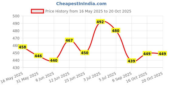 flipkart.com uapan Kathak, Satriya, Bharata Muni, Mohiniyattam, Chhau, Kuchipudi, Gaudiya Nritya, Manipuri, Odissi, Bharatanatyam Ghungroo uapan Price History Graph from 16 May 2025 to 19 Oct 2025