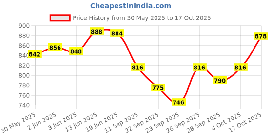 flipkart.com uapan Kathak, Satriya, Bharata Muni, Mohiniyattam, Chhau, Kuchipudi, Gaudiya Nritya, Manipuri, Odissi, Bharatanatyam Ghungroo uapan Price History Graph from 30 May 2025 to 17 Oct 2025