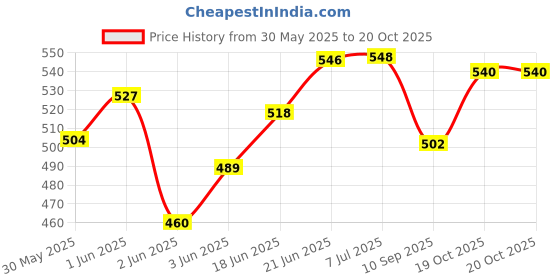 flipkart.com uapan Kathak, Satriya, Bharata Muni, Mohiniyattam, Chhau, Kuchipudi, Gaudiya Nritya, Manipuri, Odissi, Bharatanatyam Ghungroo uapan Price History Graph from 30 May 2025 to 20 Oct 2025