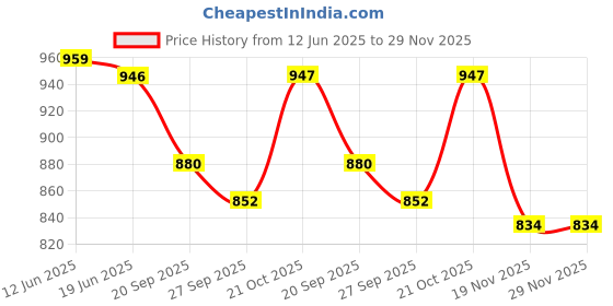 flipkart.com uapan Kathak, Satriya, Bharata Muni, Mohiniyattam, Chhau, Kuchipudi, Gaudiya Nritya, Manipuri, Odissi Ghungroo uapan Price History Graph from 12 Jun 2025 to 29 Nov 2025