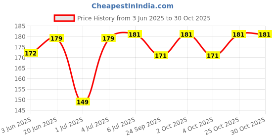 flipkart.com pranchi Kathakali, Bharatanatyam, Gaudiya Nritya, Kathak Ghungroo pranchi Price History Graph from 3 Jun 2025 to 29 Oct 2025
