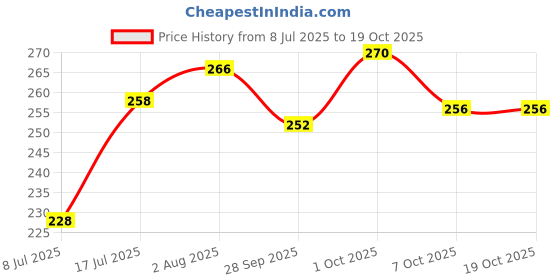 flipkart.com pranchi Kathakali, Bharatanatyam, Kathak Ghungroo pranchi Price History Graph from 8 Jul 2025 to 19 Oct 2025