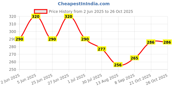 flipkart.com sksm Kathakali Ghungroo sksm Price History Graph from 2 Jun 2025 to 25 Oct 2025