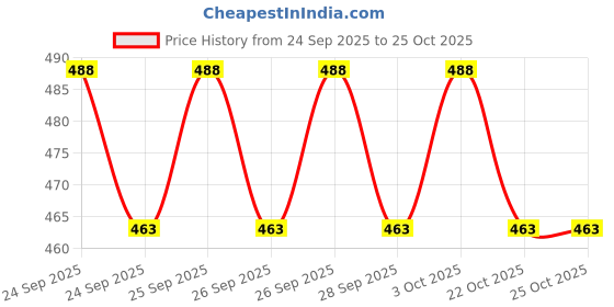 flipkart.com pranchi artware Kathakali, Kathak, Bharatanatyam, Bharata Muni, Odissi, Satriya, Kuchipudi Ghungroo pranchi artware Price History Graph from 24 Sep 2025 to 22 Oct 2025