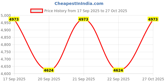flipkart.com kathgodam furnishers Penny Corner Bookshelf Solid Wood Open Book Shelf kathgodam furnishers Price History Graph from 17 Sep 2025 to 27 Oct 2025