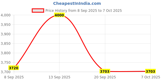flipkart.com kathiriyas 8 Port 120W 10/100Mbps Power over Ethernet Switch - Designed for IP Camera Use 8 Ports 100 Mbps Network Switch Price History Graph from 8 Sep 2025 to 7 Oct 2025