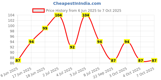 flipkart.com kathiriyas Key insert & Turn Knob Padlock Padlock kathiriyas Price History Graph from 6 Jun 2025 to 7 Oct 2025