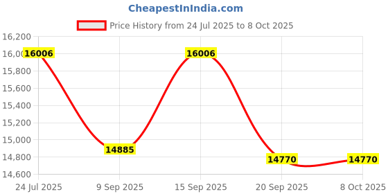 flipkart.com kathiriyas RMX 24-AI Port Ethernet PoE++ Switch Support with AF 2-Port Network Uplink Port 24 Ports 100 Mbps Network Switch Price History Graph from 24 Jul 2025 to 7 Oct 2025