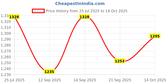 flipkart.com kathiriyas RMX 2.4 MP AHD Starlight Day & Night Colour Vision Camera with All 2.4MP Security Camera Price History Graph from 25 Jul 2025 to 14 Oct 2025